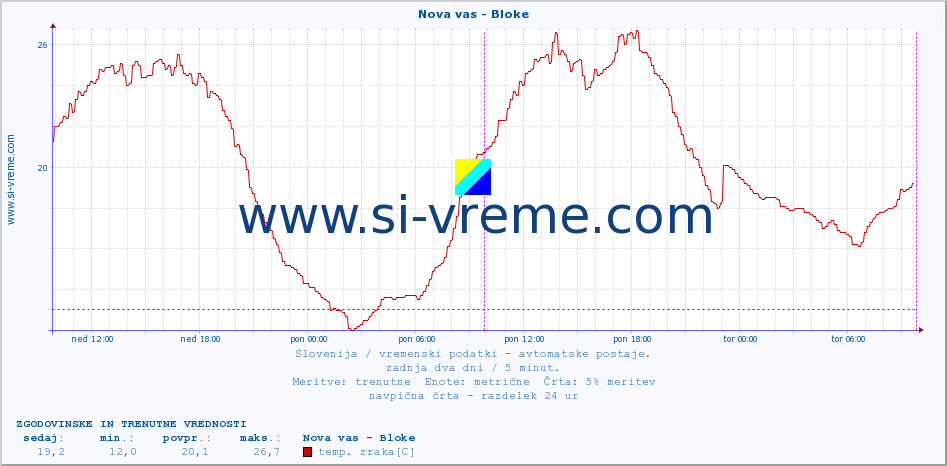 POVPREČJE :: Nova vas - Bloke :: temp. zraka | vlaga | smer vetra | hitrost vetra | sunki vetra | tlak | padavine | sonce | temp. tal  5cm | temp. tal 10cm | temp. tal 20cm | temp. tal 30cm | temp. tal 50cm :: zadnja dva dni / 5 minut.