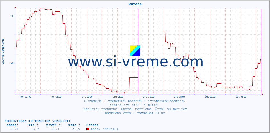 POVPREČJE :: Rateče :: temp. zraka | vlaga | smer vetra | hitrost vetra | sunki vetra | tlak | padavine | sonce | temp. tal  5cm | temp. tal 10cm | temp. tal 20cm | temp. tal 30cm | temp. tal 50cm :: zadnja dva dni / 5 minut.