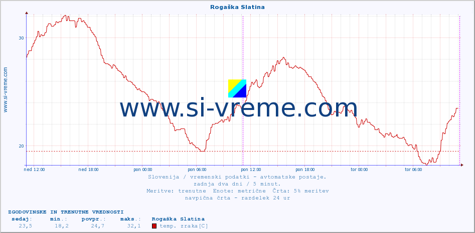 POVPREČJE :: Rogaška Slatina :: temp. zraka | vlaga | smer vetra | hitrost vetra | sunki vetra | tlak | padavine | sonce | temp. tal  5cm | temp. tal 10cm | temp. tal 20cm | temp. tal 30cm | temp. tal 50cm :: zadnja dva dni / 5 minut.