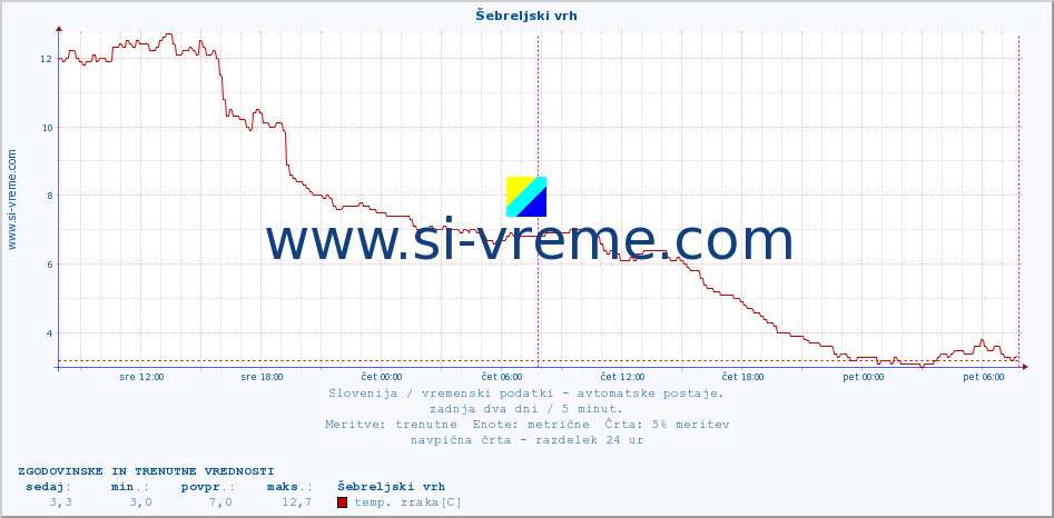 POVPREČJE :: Šebreljski vrh :: temp. zraka | vlaga | smer vetra | hitrost vetra | sunki vetra | tlak | padavine | sonce | temp. tal  5cm | temp. tal 10cm | temp. tal 20cm | temp. tal 30cm | temp. tal 50cm :: zadnja dva dni / 5 minut.