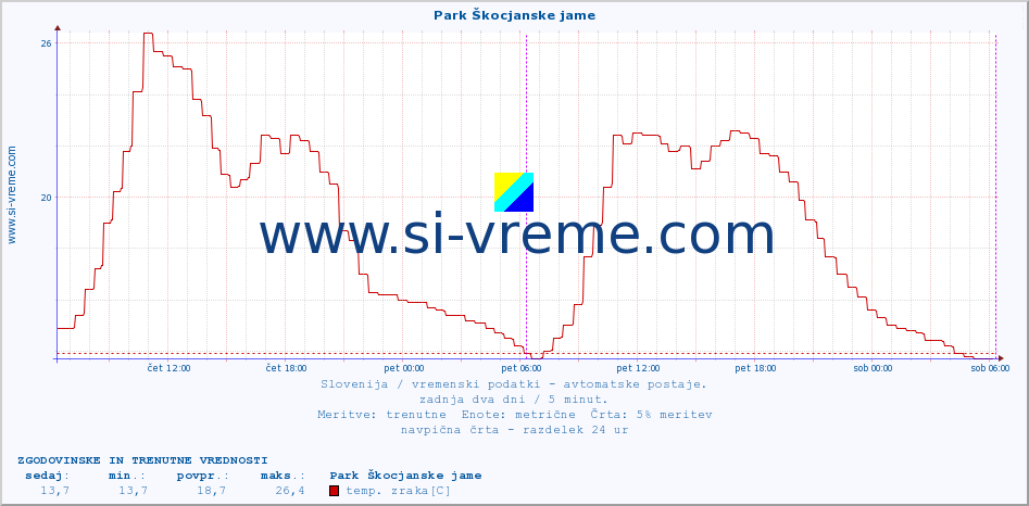 POVPREČJE :: Park Škocjanske jame :: temp. zraka | vlaga | smer vetra | hitrost vetra | sunki vetra | tlak | padavine | sonce | temp. tal  5cm | temp. tal 10cm | temp. tal 20cm | temp. tal 30cm | temp. tal 50cm :: zadnja dva dni / 5 minut.