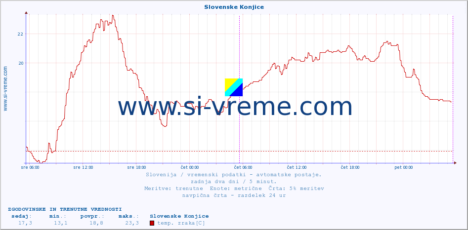 POVPREČJE :: Slovenske Konjice :: temp. zraka | vlaga | smer vetra | hitrost vetra | sunki vetra | tlak | padavine | sonce | temp. tal  5cm | temp. tal 10cm | temp. tal 20cm | temp. tal 30cm | temp. tal 50cm :: zadnja dva dni / 5 minut.