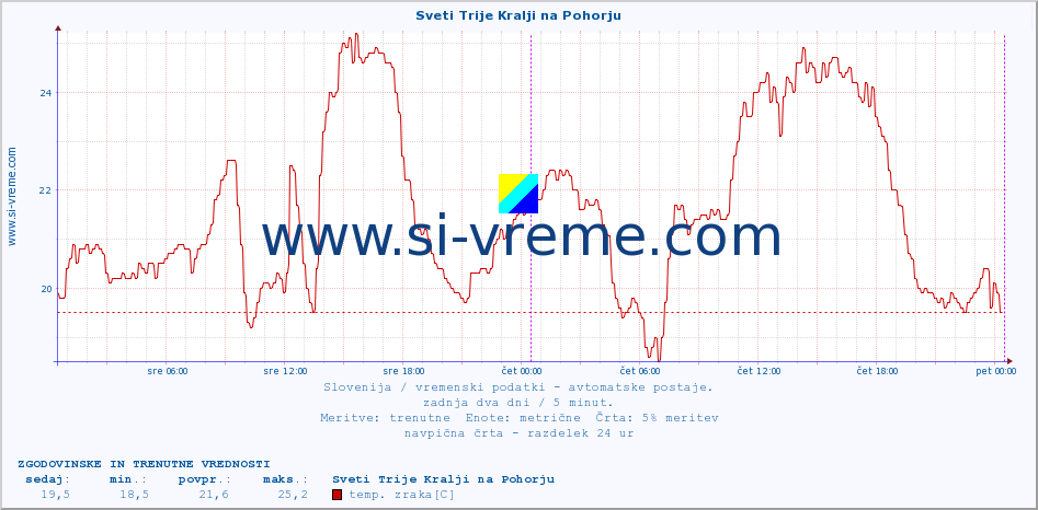 POVPREČJE :: Sveti Trije Kralji na Pohorju :: temp. zraka | vlaga | smer vetra | hitrost vetra | sunki vetra | tlak | padavine | sonce | temp. tal  5cm | temp. tal 10cm | temp. tal 20cm | temp. tal 30cm | temp. tal 50cm :: zadnja dva dni / 5 minut.