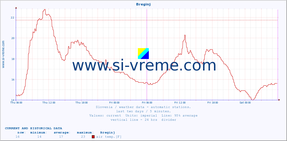  :: Breginj :: air temp. | humi- dity | wind dir. | wind speed | wind gusts | air pressure | precipi- tation | sun strength | soil temp. 5cm / 2in | soil temp. 10cm / 4in | soil temp. 20cm / 8in | soil temp. 30cm / 12in | soil temp. 50cm / 20in :: last two days / 5 minutes.