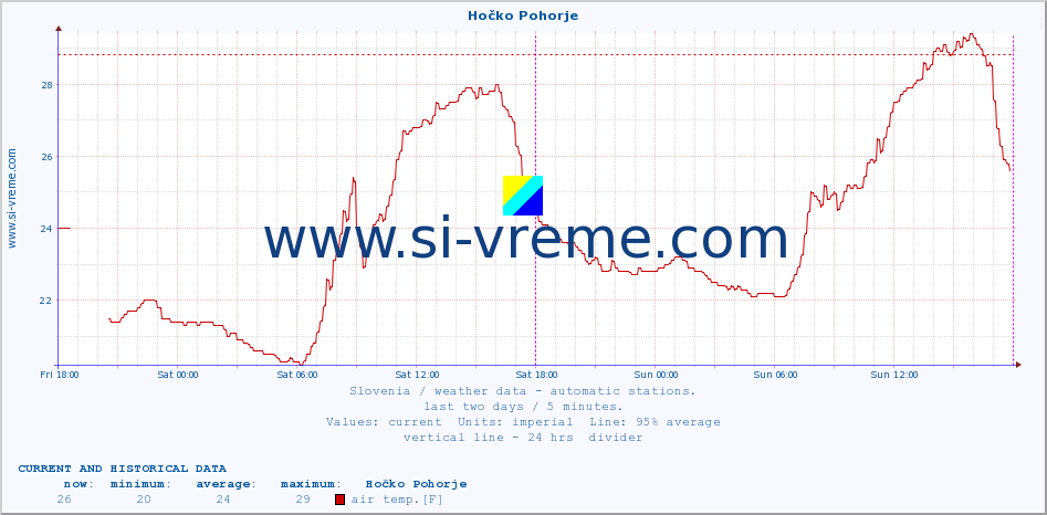  :: Hočko Pohorje :: air temp. | humi- dity | wind dir. | wind speed | wind gusts | air pressure | precipi- tation | sun strength | soil temp. 5cm / 2in | soil temp. 10cm / 4in | soil temp. 20cm / 8in | soil temp. 30cm / 12in | soil temp. 50cm / 20in :: last two days / 5 minutes.