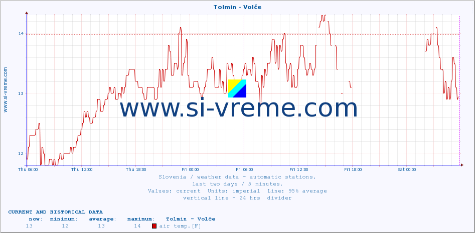  :: Tolmin - Volče :: air temp. | humi- dity | wind dir. | wind speed | wind gusts | air pressure | precipi- tation | sun strength | soil temp. 5cm / 2in | soil temp. 10cm / 4in | soil temp. 20cm / 8in | soil temp. 30cm / 12in | soil temp. 50cm / 20in :: last two days / 5 minutes.