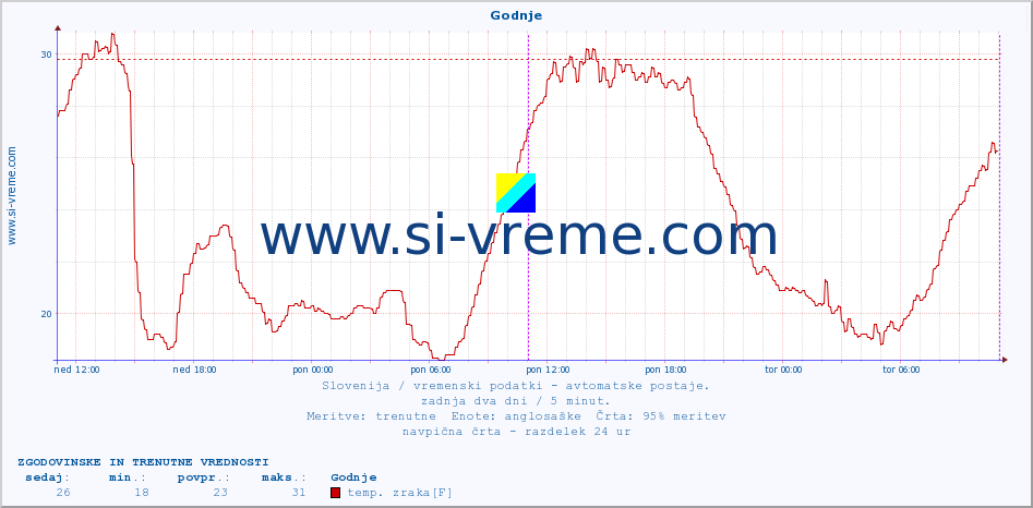 POVPREČJE :: Godnje :: temp. zraka | vlaga | smer vetra | hitrost vetra | sunki vetra | tlak | padavine | sonce | temp. tal  5cm | temp. tal 10cm | temp. tal 20cm | temp. tal 30cm | temp. tal 50cm :: zadnja dva dni / 5 minut.