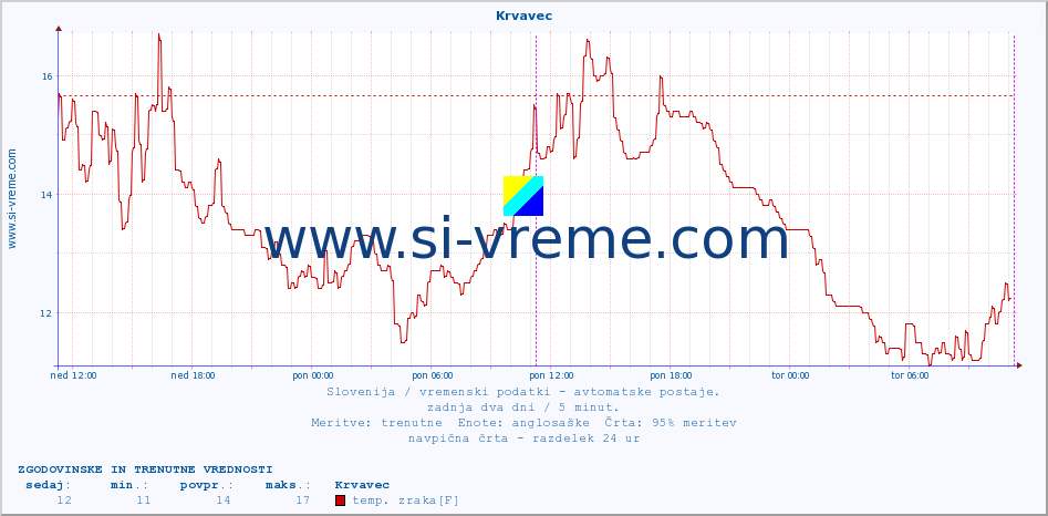 POVPREČJE :: Krvavec :: temp. zraka | vlaga | smer vetra | hitrost vetra | sunki vetra | tlak | padavine | sonce | temp. tal  5cm | temp. tal 10cm | temp. tal 20cm | temp. tal 30cm | temp. tal 50cm :: zadnja dva dni / 5 minut.