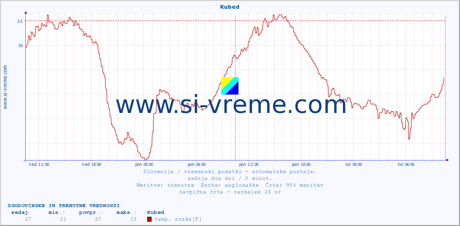 POVPREČJE :: Kubed :: temp. zraka | vlaga | smer vetra | hitrost vetra | sunki vetra | tlak | padavine | sonce | temp. tal  5cm | temp. tal 10cm | temp. tal 20cm | temp. tal 30cm | temp. tal 50cm :: zadnja dva dni / 5 minut.