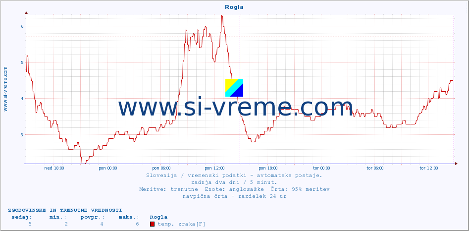 POVPREČJE :: Rogla :: temp. zraka | vlaga | smer vetra | hitrost vetra | sunki vetra | tlak | padavine | sonce | temp. tal  5cm | temp. tal 10cm | temp. tal 20cm | temp. tal 30cm | temp. tal 50cm :: zadnja dva dni / 5 minut.