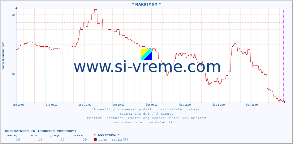 POVPREČJE :: * MAKSIMUM * :: temp. zraka | vlaga | smer vetra | hitrost vetra | sunki vetra | tlak | padavine | sonce | temp. tal  5cm | temp. tal 10cm | temp. tal 20cm | temp. tal 30cm | temp. tal 50cm :: zadnja dva dni / 5 minut.