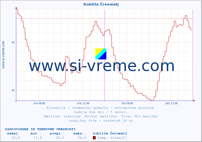 POVPREČJE :: Dobliče Črnomelj :: temp. zraka | vlaga | smer vetra | hitrost vetra | sunki vetra | tlak | padavine | sonce | temp. tal  5cm | temp. tal 10cm | temp. tal 20cm | temp. tal 30cm | temp. tal 50cm :: zadnja dva dni / 5 minut.