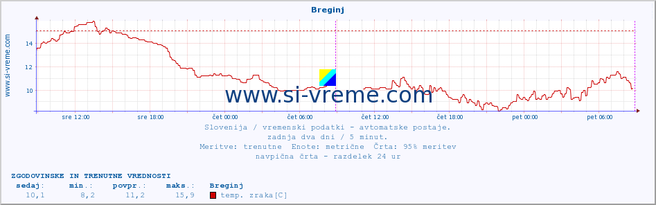 POVPREČJE :: Breginj :: temp. zraka | vlaga | smer vetra | hitrost vetra | sunki vetra | tlak | padavine | sonce | temp. tal  5cm | temp. tal 10cm | temp. tal 20cm | temp. tal 30cm | temp. tal 50cm :: zadnja dva dni / 5 minut.