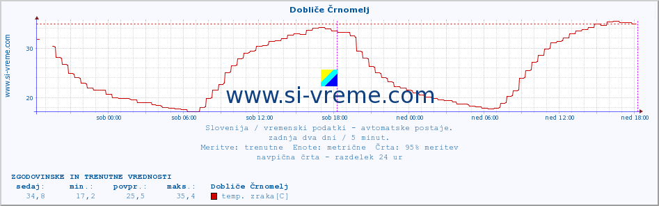 POVPREČJE :: Dobliče Črnomelj :: temp. zraka | vlaga | smer vetra | hitrost vetra | sunki vetra | tlak | padavine | sonce | temp. tal  5cm | temp. tal 10cm | temp. tal 20cm | temp. tal 30cm | temp. tal 50cm :: zadnja dva dni / 5 minut.