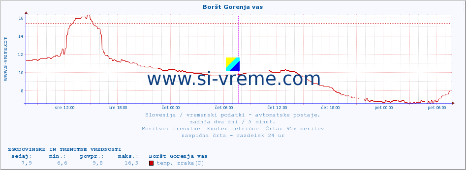 POVPREČJE :: Boršt Gorenja vas :: temp. zraka | vlaga | smer vetra | hitrost vetra | sunki vetra | tlak | padavine | sonce | temp. tal  5cm | temp. tal 10cm | temp. tal 20cm | temp. tal 30cm | temp. tal 50cm :: zadnja dva dni / 5 minut.