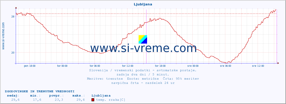 POVPREČJE :: Ljubljana :: temp. zraka | vlaga | smer vetra | hitrost vetra | sunki vetra | tlak | padavine | sonce | temp. tal  5cm | temp. tal 10cm | temp. tal 20cm | temp. tal 30cm | temp. tal 50cm :: zadnja dva dni / 5 minut.