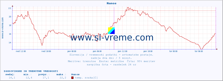 POVPREČJE :: Nanos :: temp. zraka | vlaga | smer vetra | hitrost vetra | sunki vetra | tlak | padavine | sonce | temp. tal  5cm | temp. tal 10cm | temp. tal 20cm | temp. tal 30cm | temp. tal 50cm :: zadnja dva dni / 5 minut.