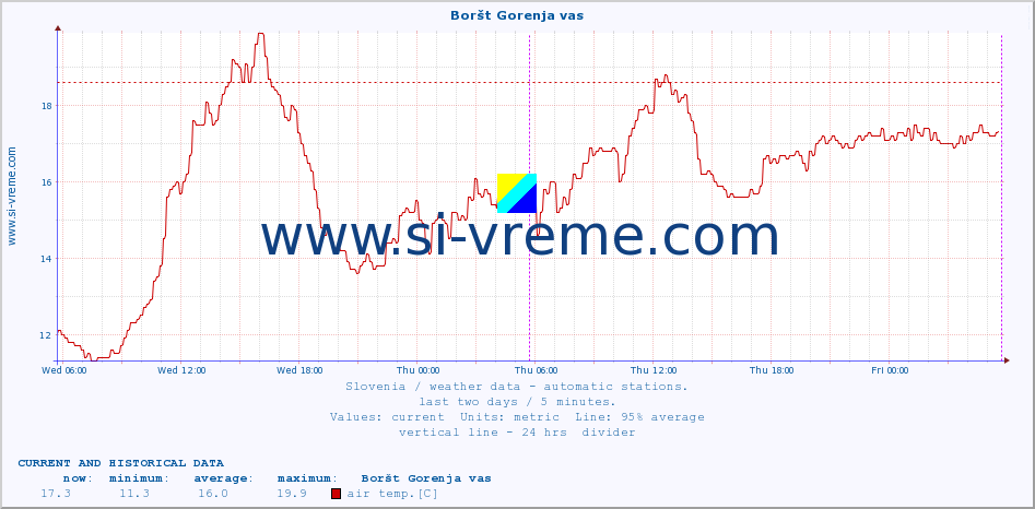  :: Boršt Gorenja vas :: air temp. | humi- dity | wind dir. | wind speed | wind gusts | air pressure | precipi- tation | sun strength | soil temp. 5cm / 2in | soil temp. 10cm / 4in | soil temp. 20cm / 8in | soil temp. 30cm / 12in | soil temp. 50cm / 20in :: last two days / 5 minutes.