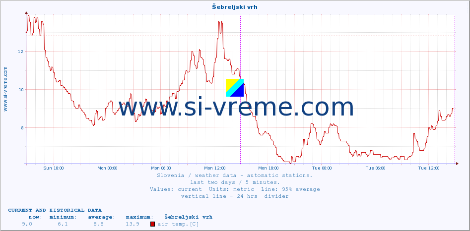  :: Šebreljski vrh :: air temp. | humi- dity | wind dir. | wind speed | wind gusts | air pressure | precipi- tation | sun strength | soil temp. 5cm / 2in | soil temp. 10cm / 4in | soil temp. 20cm / 8in | soil temp. 30cm / 12in | soil temp. 50cm / 20in :: last two days / 5 minutes.