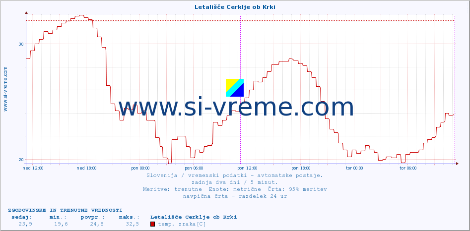 POVPREČJE :: Letališče Cerklje ob Krki :: temp. zraka | vlaga | smer vetra | hitrost vetra | sunki vetra | tlak | padavine | sonce | temp. tal  5cm | temp. tal 10cm | temp. tal 20cm | temp. tal 30cm | temp. tal 50cm :: zadnja dva dni / 5 minut.