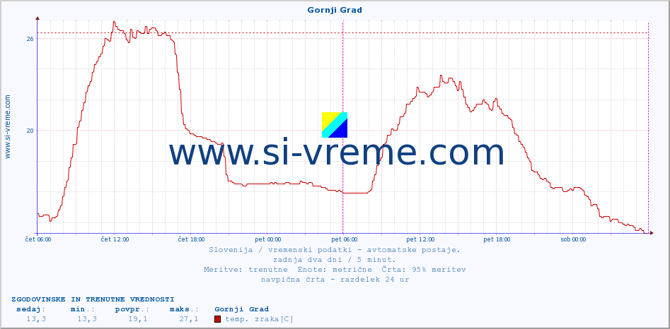 POVPREČJE :: Gornji Grad :: temp. zraka | vlaga | smer vetra | hitrost vetra | sunki vetra | tlak | padavine | sonce | temp. tal  5cm | temp. tal 10cm | temp. tal 20cm | temp. tal 30cm | temp. tal 50cm :: zadnja dva dni / 5 minut.