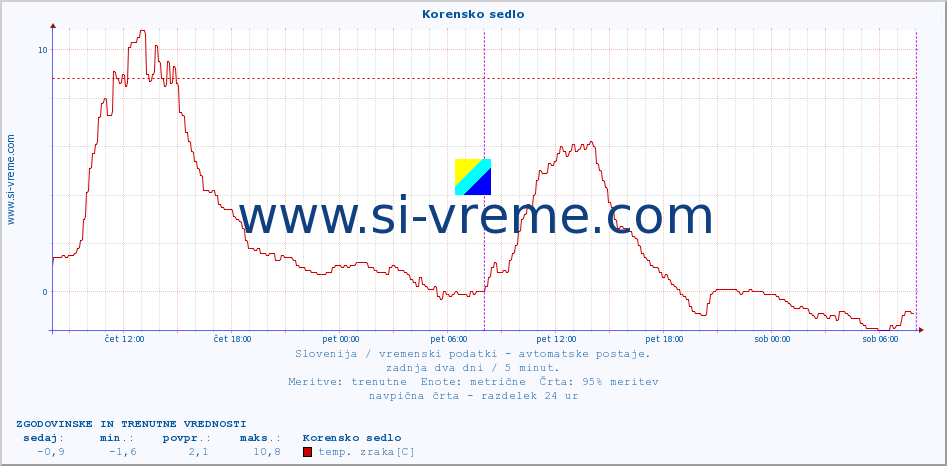 POVPREČJE :: Korensko sedlo :: temp. zraka | vlaga | smer vetra | hitrost vetra | sunki vetra | tlak | padavine | sonce | temp. tal  5cm | temp. tal 10cm | temp. tal 20cm | temp. tal 30cm | temp. tal 50cm :: zadnja dva dni / 5 minut.