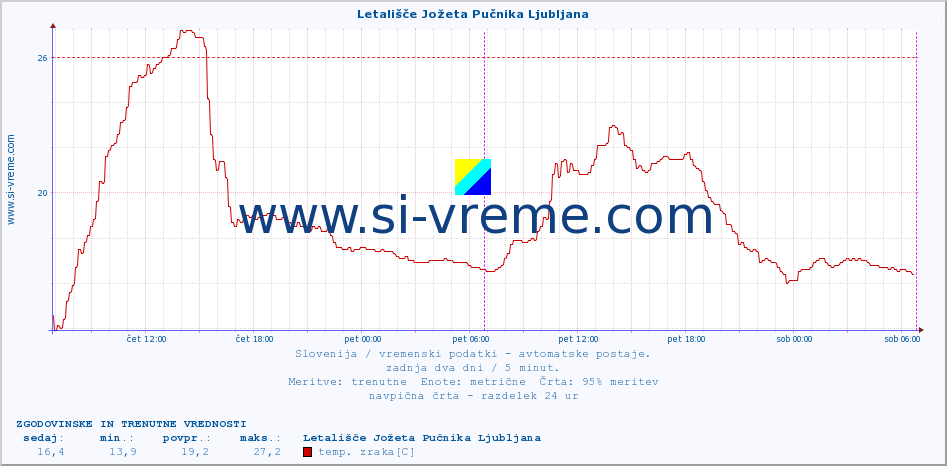 POVPREČJE :: Letališče Jožeta Pučnika Ljubljana :: temp. zraka | vlaga | smer vetra | hitrost vetra | sunki vetra | tlak | padavine | sonce | temp. tal  5cm | temp. tal 10cm | temp. tal 20cm | temp. tal 30cm | temp. tal 50cm :: zadnja dva dni / 5 minut.