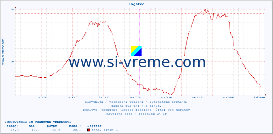 POVPREČJE :: Logatec :: temp. zraka | vlaga | smer vetra | hitrost vetra | sunki vetra | tlak | padavine | sonce | temp. tal  5cm | temp. tal 10cm | temp. tal 20cm | temp. tal 30cm | temp. tal 50cm :: zadnja dva dni / 5 minut.