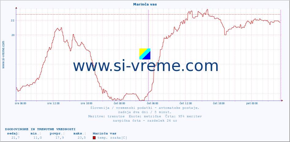 POVPREČJE :: Marinča vas :: temp. zraka | vlaga | smer vetra | hitrost vetra | sunki vetra | tlak | padavine | sonce | temp. tal  5cm | temp. tal 10cm | temp. tal 20cm | temp. tal 30cm | temp. tal 50cm :: zadnja dva dni / 5 minut.