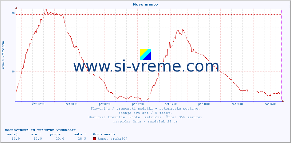 POVPREČJE :: Novo mesto :: temp. zraka | vlaga | smer vetra | hitrost vetra | sunki vetra | tlak | padavine | sonce | temp. tal  5cm | temp. tal 10cm | temp. tal 20cm | temp. tal 30cm | temp. tal 50cm :: zadnja dva dni / 5 minut.