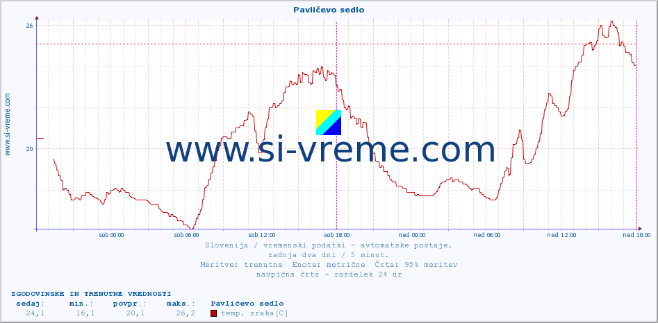 POVPREČJE :: Pavličevo sedlo :: temp. zraka | vlaga | smer vetra | hitrost vetra | sunki vetra | tlak | padavine | sonce | temp. tal  5cm | temp. tal 10cm | temp. tal 20cm | temp. tal 30cm | temp. tal 50cm :: zadnja dva dni / 5 minut.