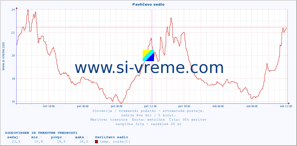 POVPREČJE :: Pavličevo sedlo :: temp. zraka | vlaga | smer vetra | hitrost vetra | sunki vetra | tlak | padavine | sonce | temp. tal  5cm | temp. tal 10cm | temp. tal 20cm | temp. tal 30cm | temp. tal 50cm :: zadnja dva dni / 5 minut.