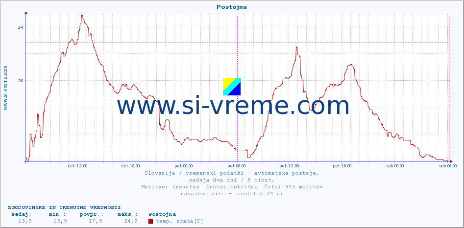 POVPREČJE :: Postojna :: temp. zraka | vlaga | smer vetra | hitrost vetra | sunki vetra | tlak | padavine | sonce | temp. tal  5cm | temp. tal 10cm | temp. tal 20cm | temp. tal 30cm | temp. tal 50cm :: zadnja dva dni / 5 minut.