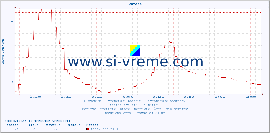 POVPREČJE :: Rateče :: temp. zraka | vlaga | smer vetra | hitrost vetra | sunki vetra | tlak | padavine | sonce | temp. tal  5cm | temp. tal 10cm | temp. tal 20cm | temp. tal 30cm | temp. tal 50cm :: zadnja dva dni / 5 minut.