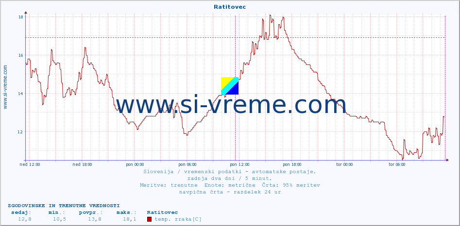 POVPREČJE :: Ratitovec :: temp. zraka | vlaga | smer vetra | hitrost vetra | sunki vetra | tlak | padavine | sonce | temp. tal  5cm | temp. tal 10cm | temp. tal 20cm | temp. tal 30cm | temp. tal 50cm :: zadnja dva dni / 5 minut.