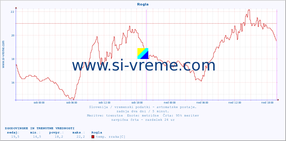 POVPREČJE :: Rogla :: temp. zraka | vlaga | smer vetra | hitrost vetra | sunki vetra | tlak | padavine | sonce | temp. tal  5cm | temp. tal 10cm | temp. tal 20cm | temp. tal 30cm | temp. tal 50cm :: zadnja dva dni / 5 minut.