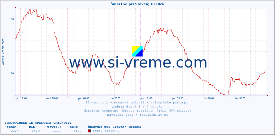 POVPREČJE :: Šmartno pri Slovenj Gradcu :: temp. zraka | vlaga | smer vetra | hitrost vetra | sunki vetra | tlak | padavine | sonce | temp. tal  5cm | temp. tal 10cm | temp. tal 20cm | temp. tal 30cm | temp. tal 50cm :: zadnja dva dni / 5 minut.