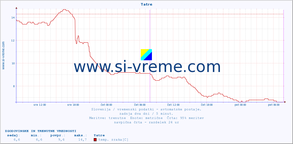 POVPREČJE :: Tatre :: temp. zraka | vlaga | smer vetra | hitrost vetra | sunki vetra | tlak | padavine | sonce | temp. tal  5cm | temp. tal 10cm | temp. tal 20cm | temp. tal 30cm | temp. tal 50cm :: zadnja dva dni / 5 minut.