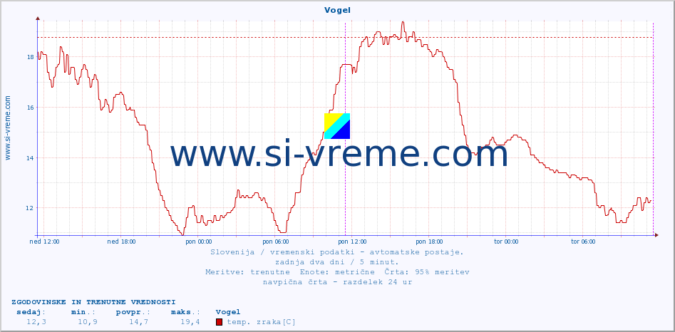 POVPREČJE :: Vogel :: temp. zraka | vlaga | smer vetra | hitrost vetra | sunki vetra | tlak | padavine | sonce | temp. tal  5cm | temp. tal 10cm | temp. tal 20cm | temp. tal 30cm | temp. tal 50cm :: zadnja dva dni / 5 minut.