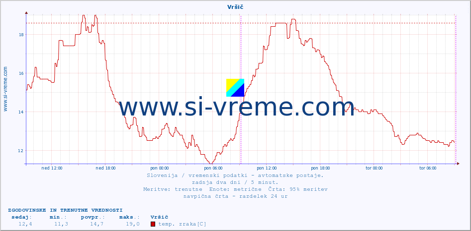 POVPREČJE :: Vršič :: temp. zraka | vlaga | smer vetra | hitrost vetra | sunki vetra | tlak | padavine | sonce | temp. tal  5cm | temp. tal 10cm | temp. tal 20cm | temp. tal 30cm | temp. tal 50cm :: zadnja dva dni / 5 minut.