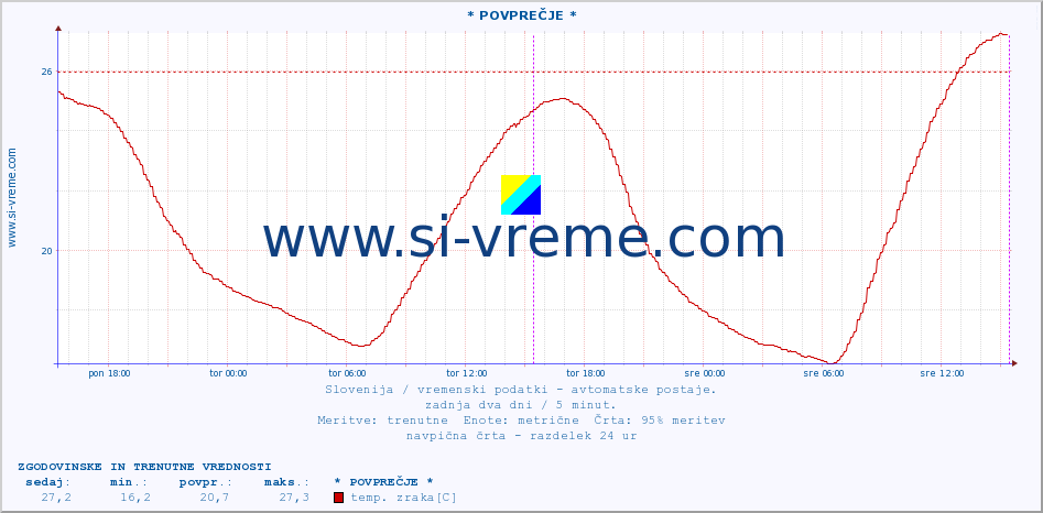 POVPREČJE :: * POVPREČJE * :: temp. zraka | vlaga | smer vetra | hitrost vetra | sunki vetra | tlak | padavine | sonce | temp. tal  5cm | temp. tal 10cm | temp. tal 20cm | temp. tal 30cm | temp. tal 50cm :: zadnja dva dni / 5 minut.