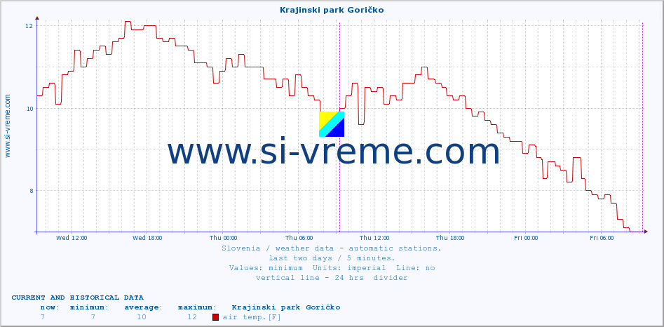  :: Krajinski park Goričko :: air temp. | humi- dity | wind dir. | wind speed | wind gusts | air pressure | precipi- tation | sun strength | soil temp. 5cm / 2in | soil temp. 10cm / 4in | soil temp. 20cm / 8in | soil temp. 30cm / 12in | soil temp. 50cm / 20in :: last two days / 5 minutes.