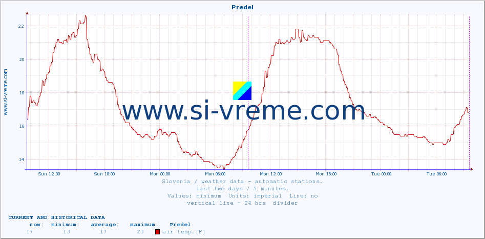  :: Predel :: air temp. | humi- dity | wind dir. | wind speed | wind gusts | air pressure | precipi- tation | sun strength | soil temp. 5cm / 2in | soil temp. 10cm / 4in | soil temp. 20cm / 8in | soil temp. 30cm / 12in | soil temp. 50cm / 20in :: last two days / 5 minutes.