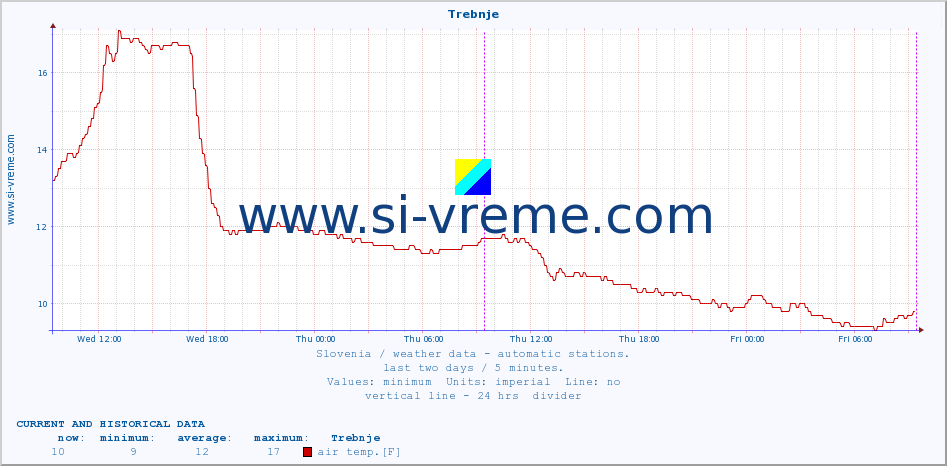  :: Trebnje :: air temp. | humi- dity | wind dir. | wind speed | wind gusts | air pressure | precipi- tation | sun strength | soil temp. 5cm / 2in | soil temp. 10cm / 4in | soil temp. 20cm / 8in | soil temp. 30cm / 12in | soil temp. 50cm / 20in :: last two days / 5 minutes.