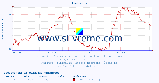 POVPREČJE :: Podnanos :: temp. zraka | vlaga | smer vetra | hitrost vetra | sunki vetra | tlak | padavine | sonce | temp. tal  5cm | temp. tal 10cm | temp. tal 20cm | temp. tal 30cm | temp. tal 50cm :: zadnja dva dni / 5 minut.