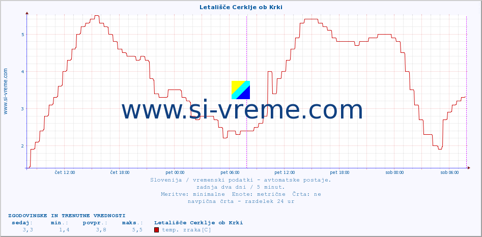 POVPREČJE :: Letališče Cerklje ob Krki :: temp. zraka | vlaga | smer vetra | hitrost vetra | sunki vetra | tlak | padavine | sonce | temp. tal  5cm | temp. tal 10cm | temp. tal 20cm | temp. tal 30cm | temp. tal 50cm :: zadnja dva dni / 5 minut.