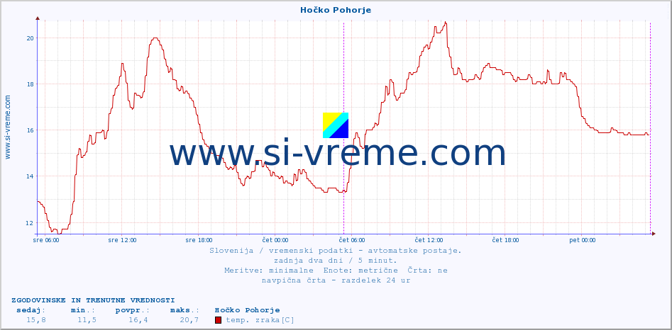 POVPREČJE :: Hočko Pohorje :: temp. zraka | vlaga | smer vetra | hitrost vetra | sunki vetra | tlak | padavine | sonce | temp. tal  5cm | temp. tal 10cm | temp. tal 20cm | temp. tal 30cm | temp. tal 50cm :: zadnja dva dni / 5 minut.