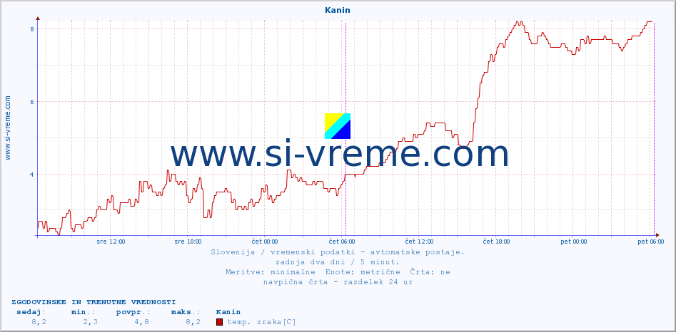 POVPREČJE :: Kanin :: temp. zraka | vlaga | smer vetra | hitrost vetra | sunki vetra | tlak | padavine | sonce | temp. tal  5cm | temp. tal 10cm | temp. tal 20cm | temp. tal 30cm | temp. tal 50cm :: zadnja dva dni / 5 minut.