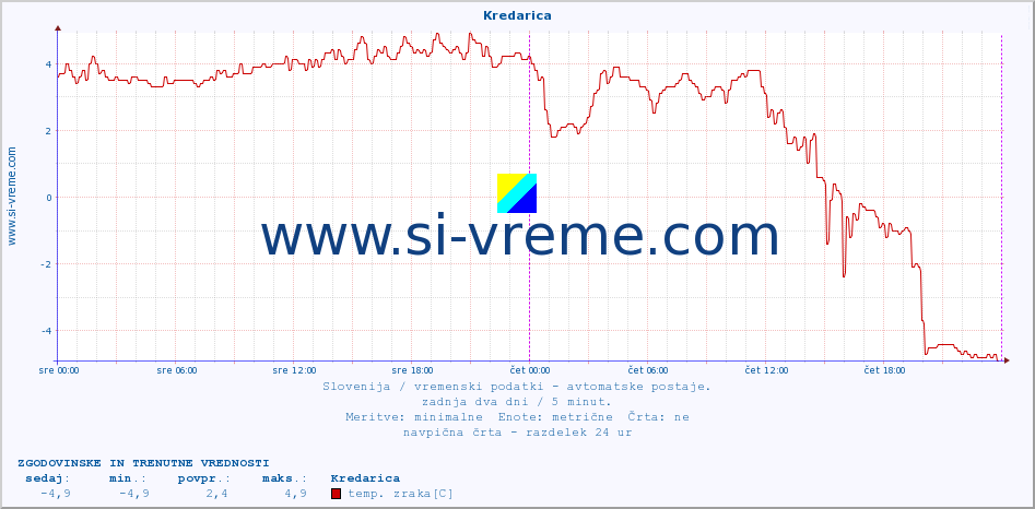 POVPREČJE :: Kredarica :: temp. zraka | vlaga | smer vetra | hitrost vetra | sunki vetra | tlak | padavine | sonce | temp. tal  5cm | temp. tal 10cm | temp. tal 20cm | temp. tal 30cm | temp. tal 50cm :: zadnja dva dni / 5 minut.
