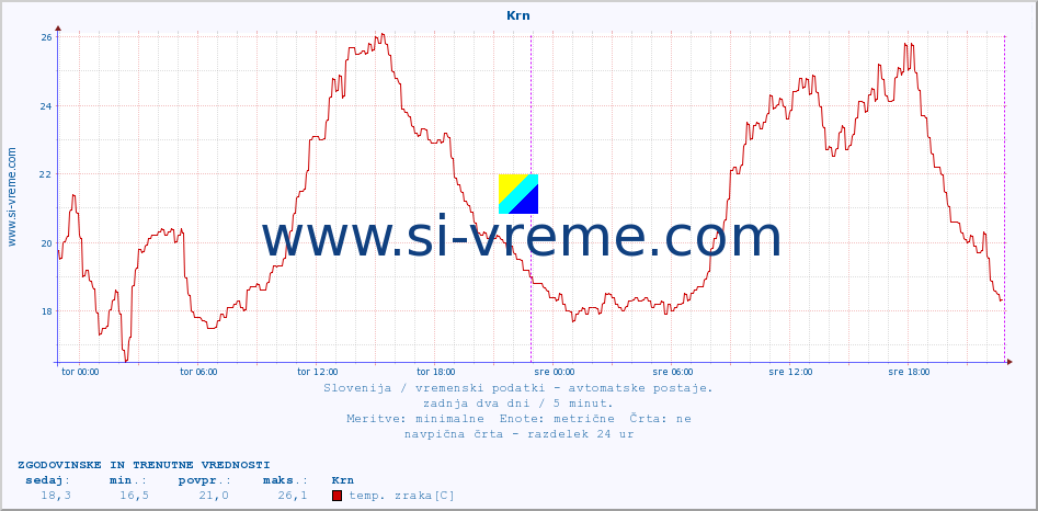 POVPREČJE :: Krn :: temp. zraka | vlaga | smer vetra | hitrost vetra | sunki vetra | tlak | padavine | sonce | temp. tal  5cm | temp. tal 10cm | temp. tal 20cm | temp. tal 30cm | temp. tal 50cm :: zadnja dva dni / 5 minut.